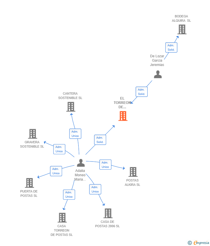 Vinculaciones societarias de EL TORREON DE JEREMIAS SL
