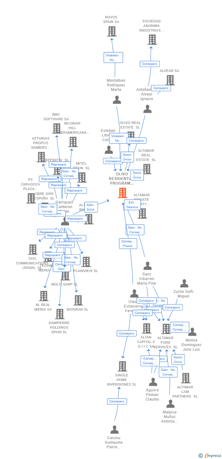 Vinculaciones societarias de OLIVO RESIDENTIAL PROGRAM SICC SA