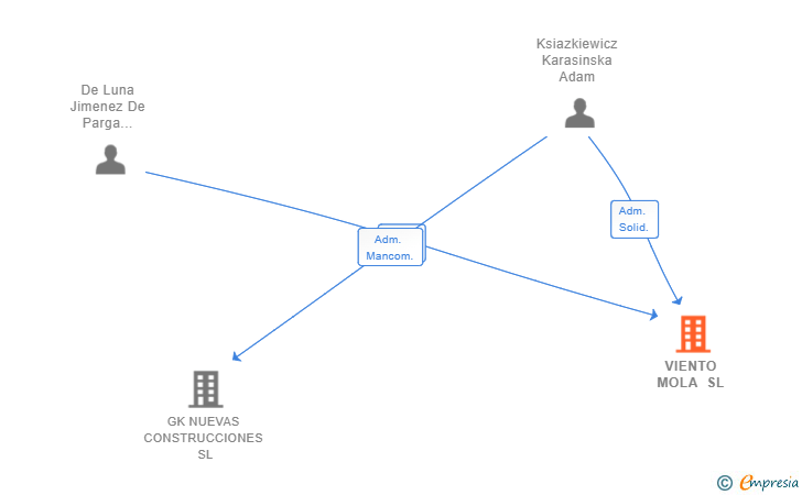 Vinculaciones societarias de VIENTO MOLA SL