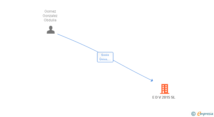 Vinculaciones societarias de E D V 2015 SL