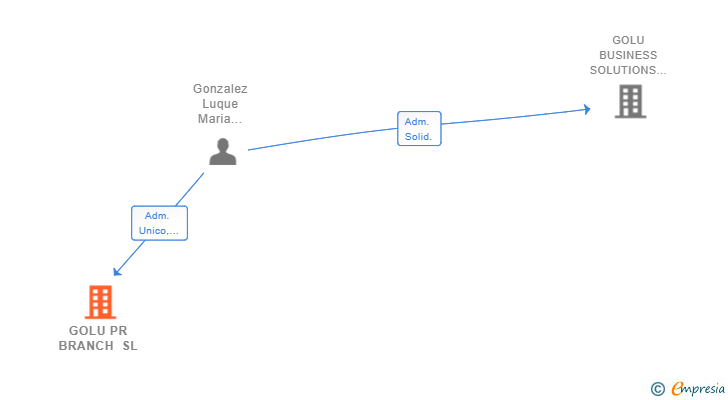 Vinculaciones societarias de GOLU PR BRANCH SL