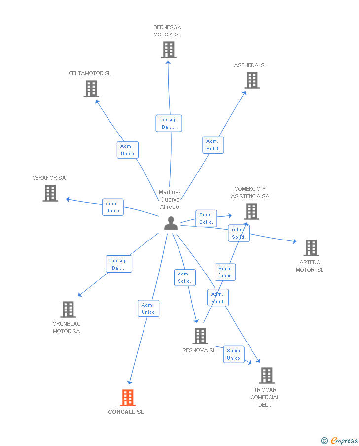 Vinculaciones societarias de CONCALE SL