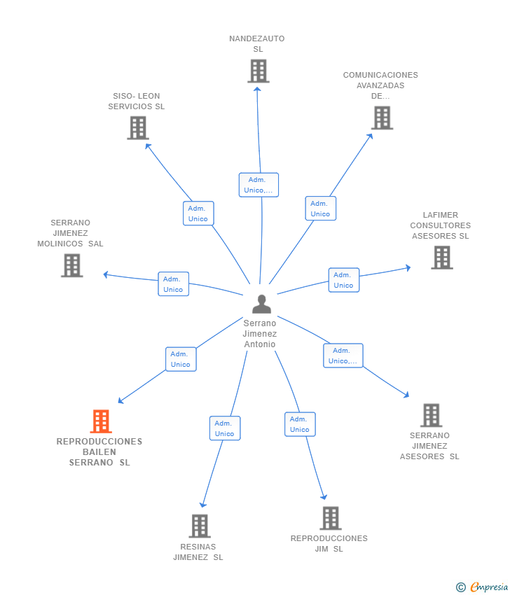 Vinculaciones societarias de REPRODUCCIONES BAILEN SERRANO SL