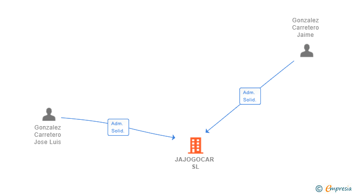 Vinculaciones societarias de JAJOGOCAR SL