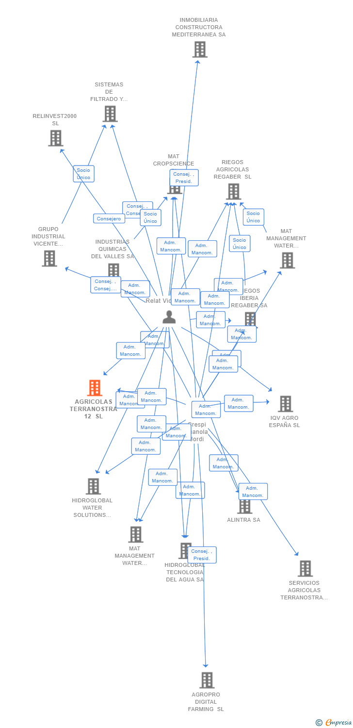 Vinculaciones societarias de AGRICOLAS TERRANOSTRA 12 SL