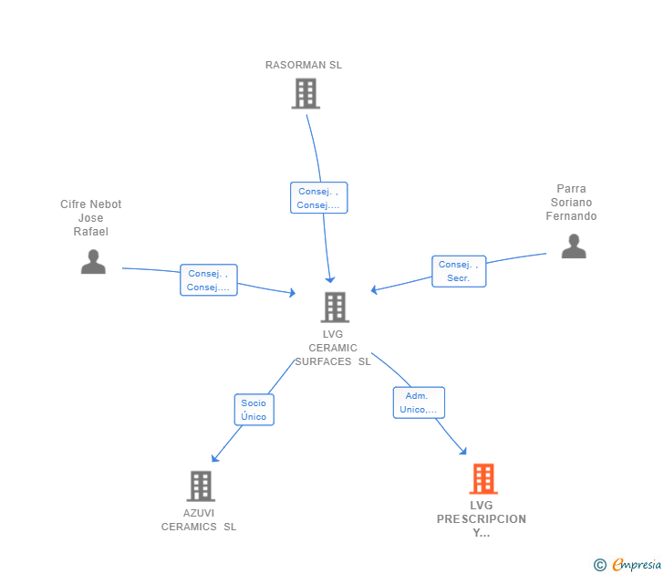 Vinculaciones societarias de LVG PRESCRIPCION Y PROYECTOS SL