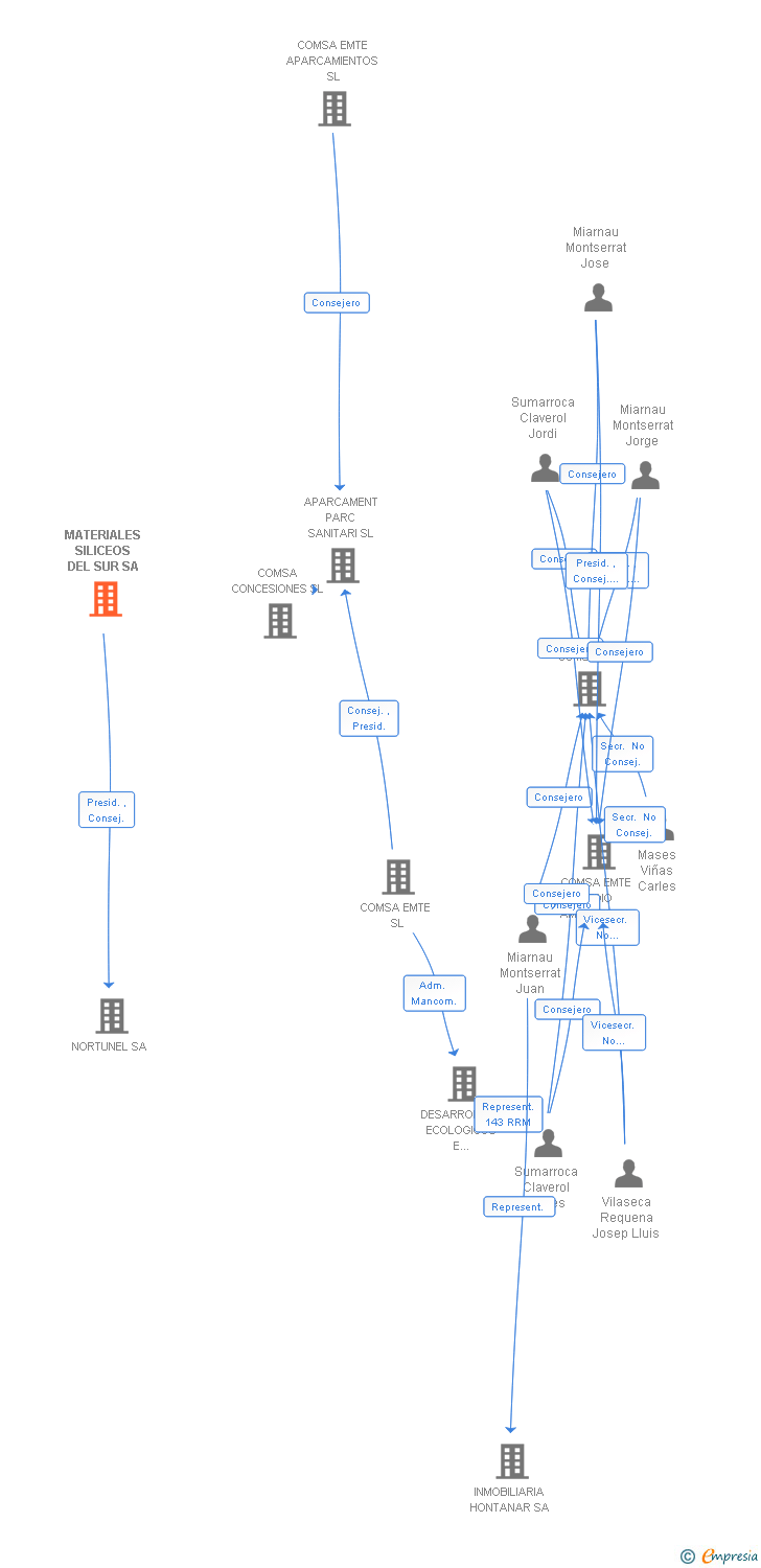 Vinculaciones societarias de MATERIALES SILICEOS DEL SUR SA