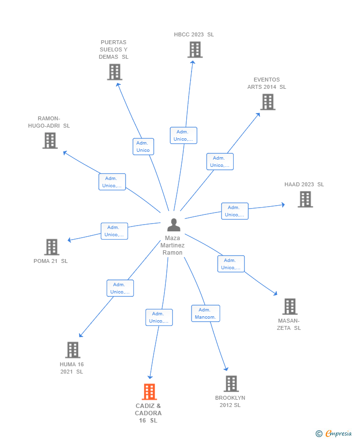 Vinculaciones societarias de CADIZ & CADORA 16 SL