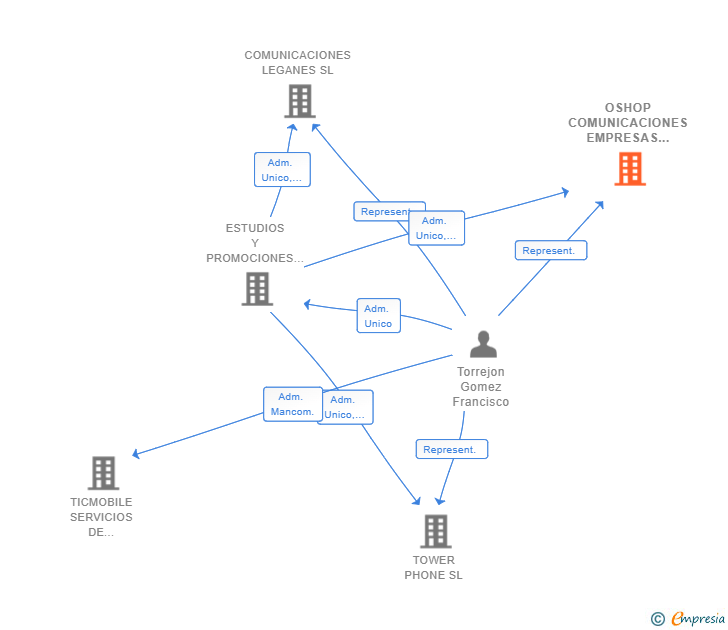 Vinculaciones societarias de OSHOP COMUNICACIONES EMPRESAS SL