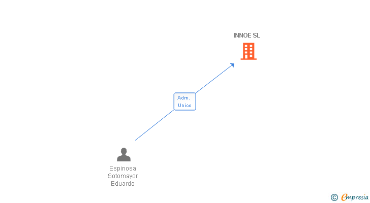 Vinculaciones societarias de INNOE SL
