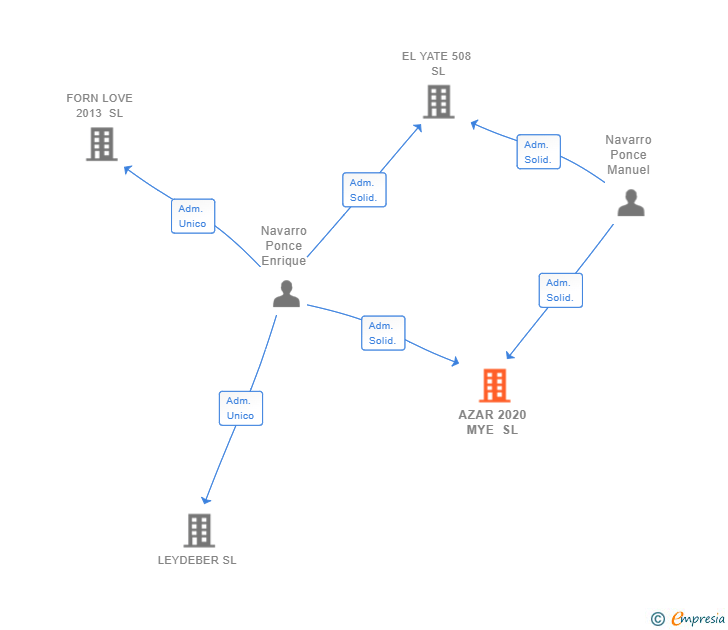 Vinculaciones societarias de AZAR 2020 MYE SL