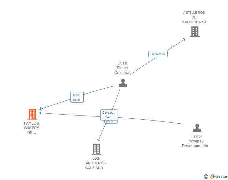 Vinculaciones societarias de TAYLOR WIMPEY DE ESPAÑA SA