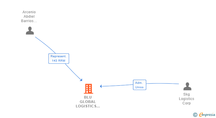 Vinculaciones societarias de BLU GLOBAL LOGISTICS SL