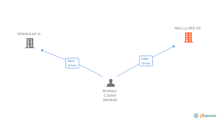 Vinculaciones societarias de NAU LLARS SA