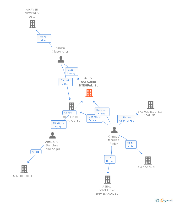Vinculaciones societarias de ASEVALIA ASESORES SL