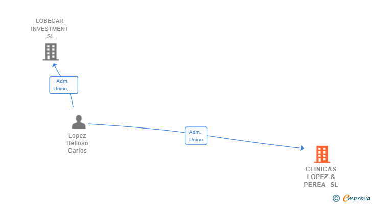 Vinculaciones societarias de CLINICAS LOPEZ & PEREA SL