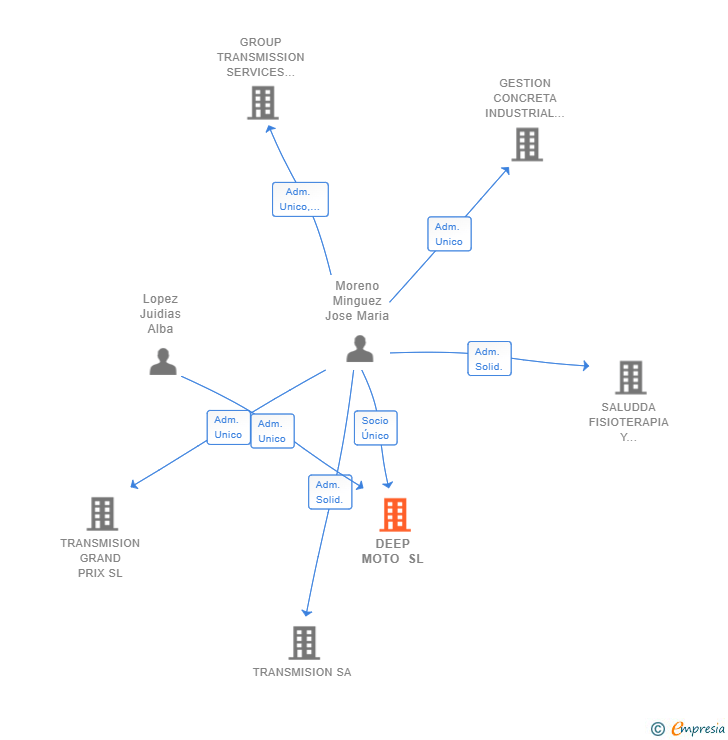 Vinculaciones societarias de DEEP MOTO SL