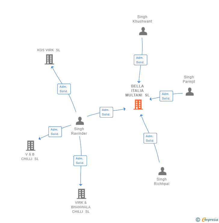 Vinculaciones societarias de BELLA ITALIA MULTANI SL