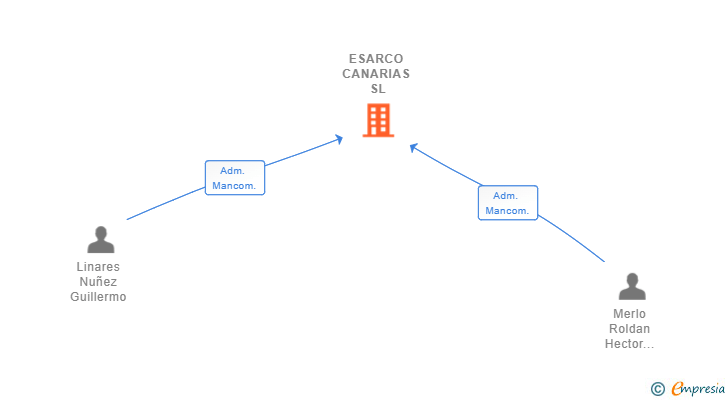 Vinculaciones societarias de ESARCO CANARIAS SL