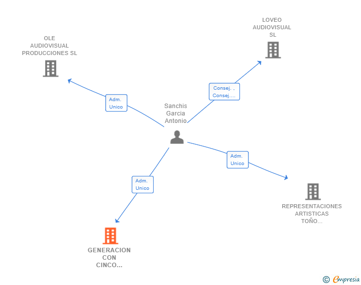 Vinculaciones societarias de GENERACION CON CINCO SENTIDOS SL