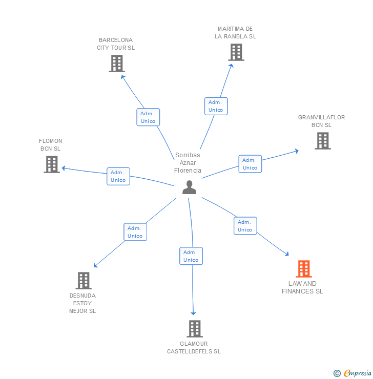 Vinculaciones societarias de LAW AND FINANCES SL