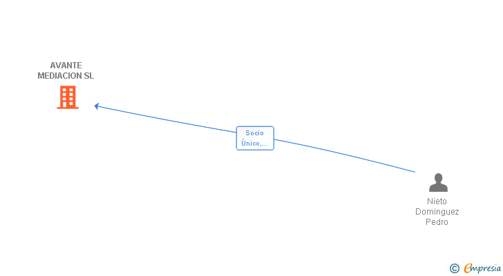 Vinculaciones societarias de AVANTE MEDIACION SL