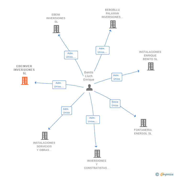 Vinculaciones societarias de EBEINVER INVERSIONES SL