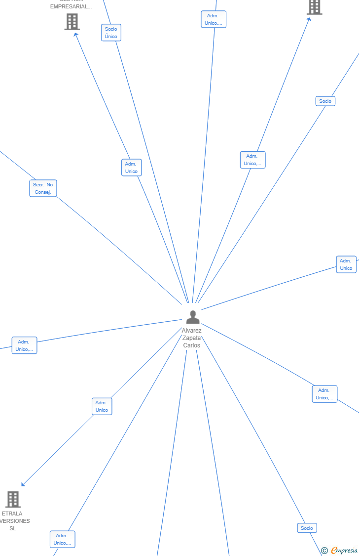 Vinculaciones societarias de BTF MEDIA POSTWORKS SL