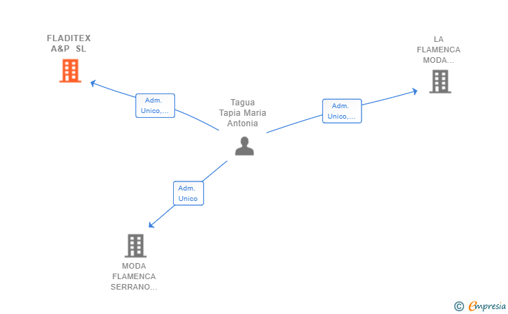 Vinculaciones societarias de FLADITEX A&P SL