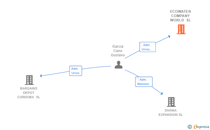 Vinculaciones societarias de ECOWATER COMPANY WORLD SL