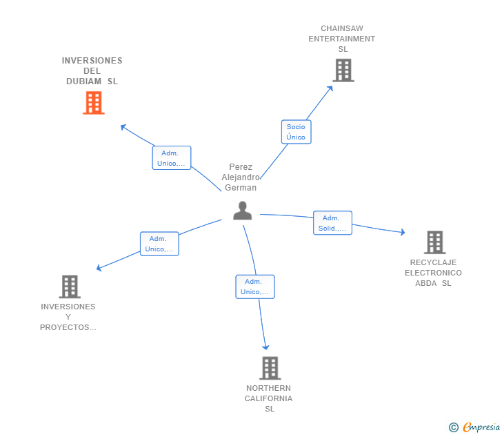 Vinculaciones societarias de INVERSIONES DEL DUBIAM SL