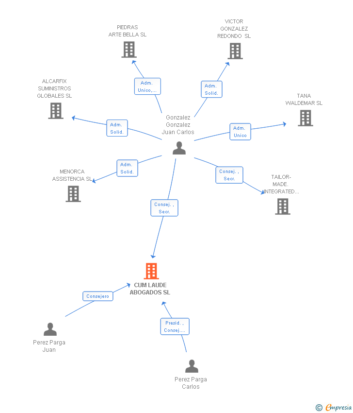 Vinculaciones societarias de CUM LAUDE ABOGADOS SL