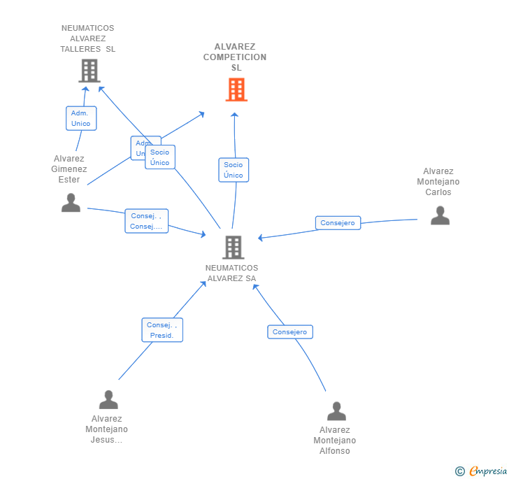 Vinculaciones societarias de ALVAREZ COMPETICION SL