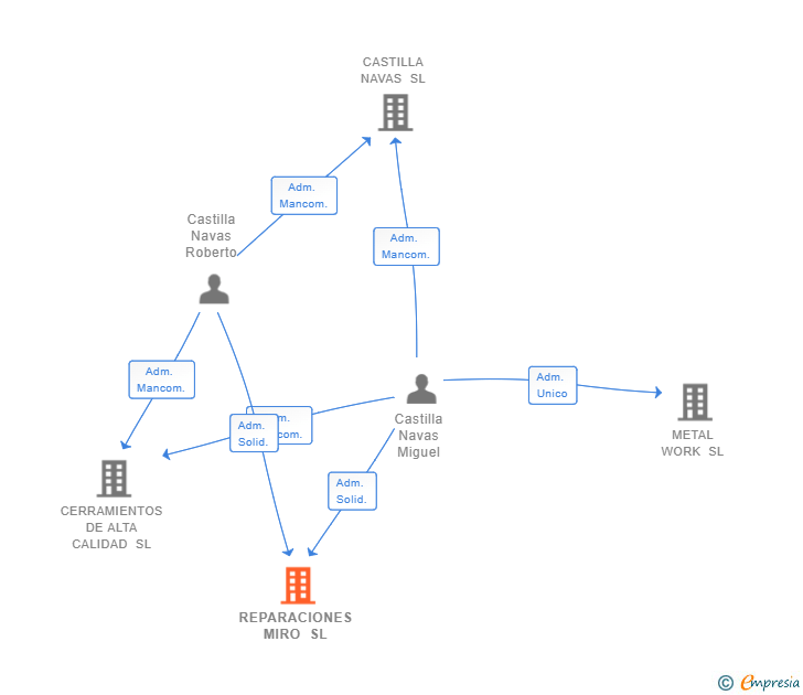 Vinculaciones societarias de REPARACIONES MIRO SL