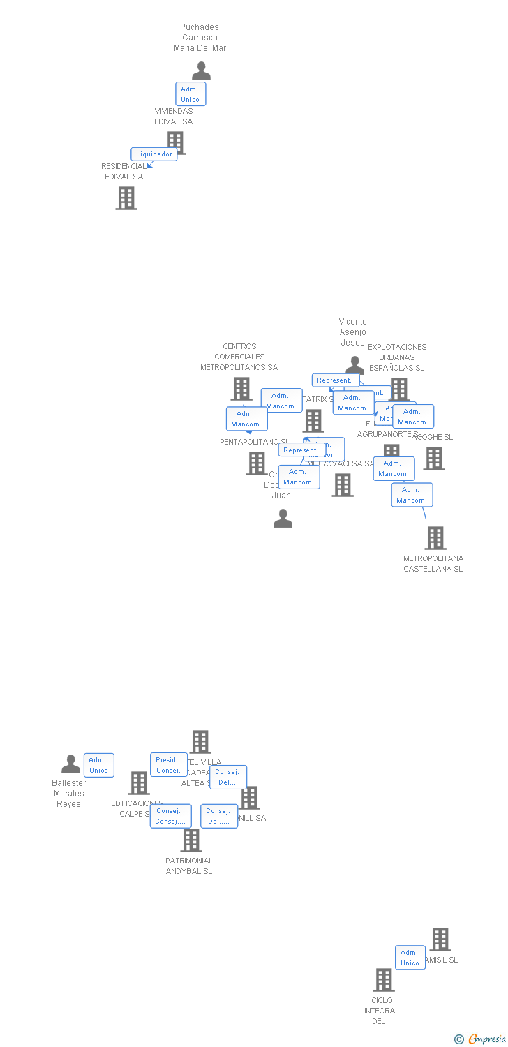 Vinculaciones societarias de VALDICSA SA