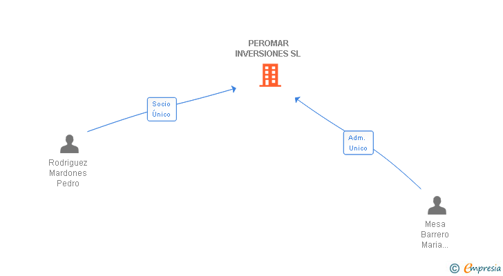 Vinculaciones societarias de PEROMAR INVERSIONES SL