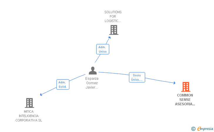 Vinculaciones societarias de COMMON SENSE ADVISORY COMPANY SL
