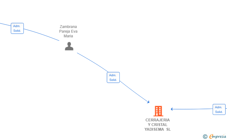 Vinculaciones societarias de CERRAJERIA Y CRISTAL YADISEMA SL