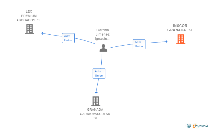 Vinculaciones societarias de INSCOR GRANADA SL