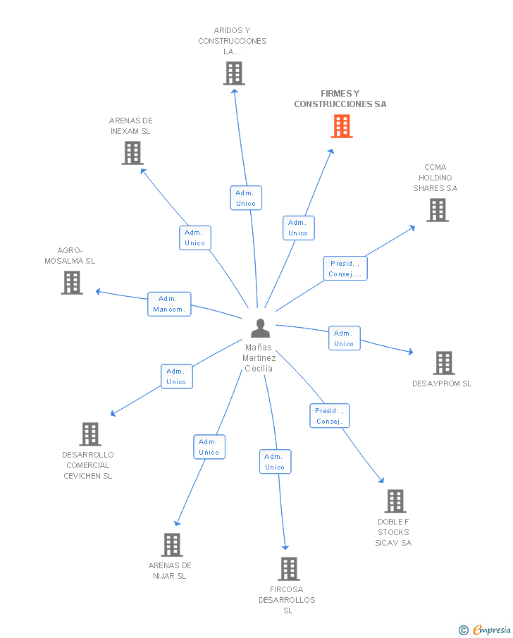 Vinculaciones societarias de FIRMES Y CONSTRUCCIONES SL