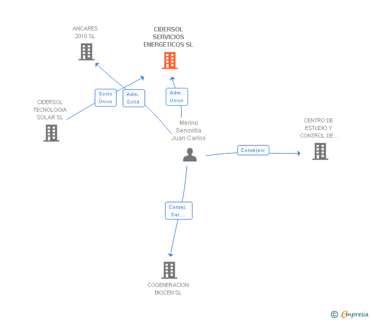 Vinculaciones societarias de CIDERSOL SERVICIOS ENERGETICOS SL