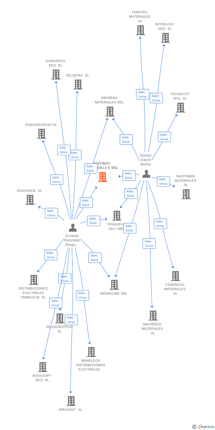 Vinculaciones societarias de VIVENZO MATERIALES SRL
