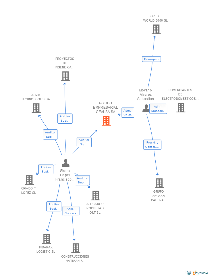 Vinculaciones societarias de GRUPO EMPRESARIAL CEALSA SA