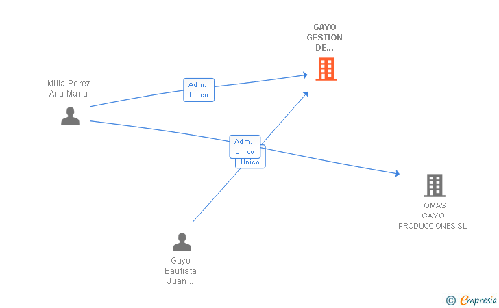 Vinculaciones societarias de GAYO GESTION DE ACTIVOS SL