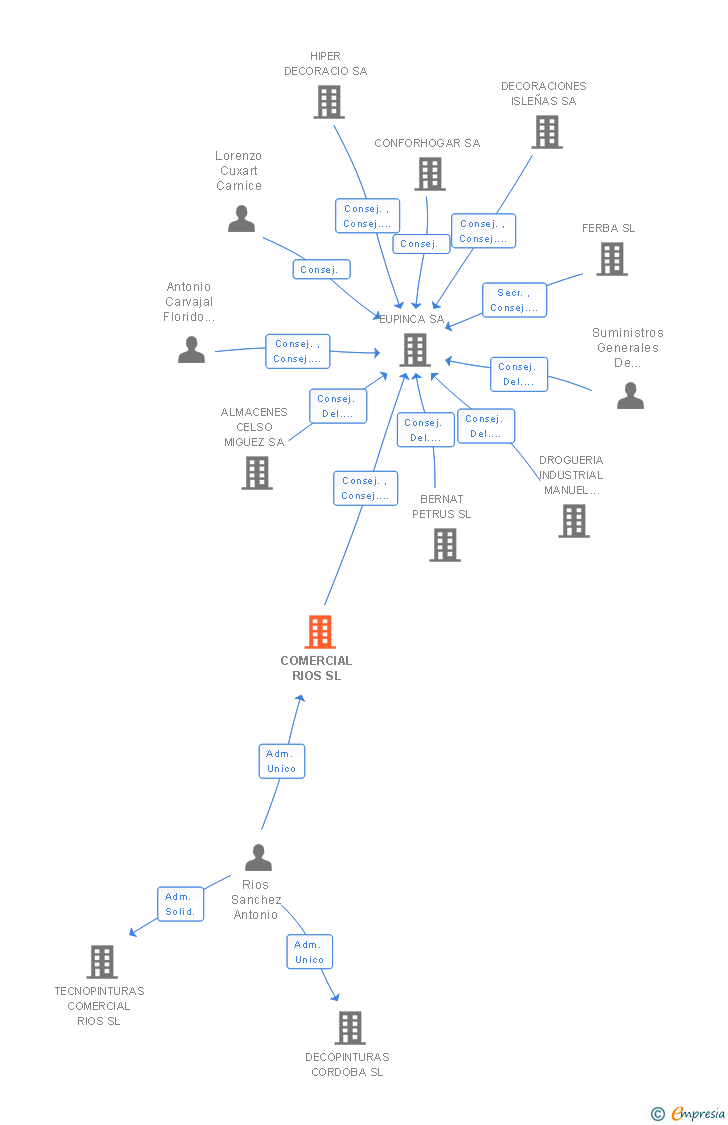Vinculaciones societarias de COMERCIAL RIOS SL
