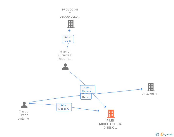 Vinculaciones societarias de AILIS ARQUITECTURA DISEÑO INGENIERIA Y CONSTRUCCION SL