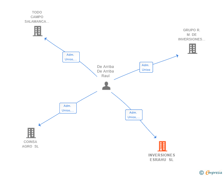 Vinculaciones societarias de INVERSIONES ESRAHU SL