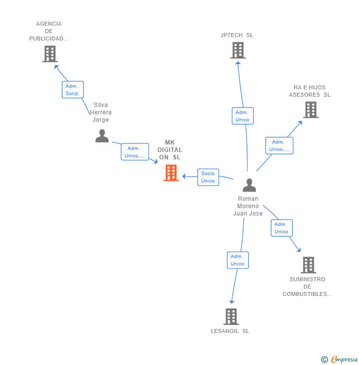 Vinculaciones societarias de MK DIGITAL ON SL