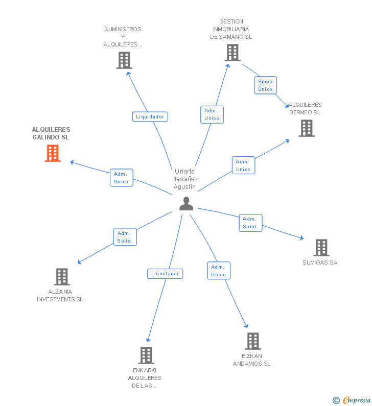 Vinculaciones societarias de ALQUILERES GALINDO SL