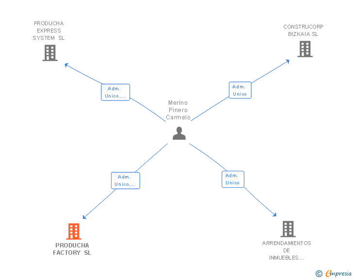Vinculaciones societarias de PRODUCHA FACTORY SL